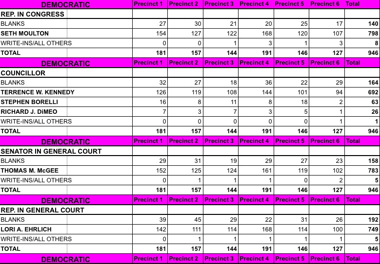 Massachusetts election results gambling